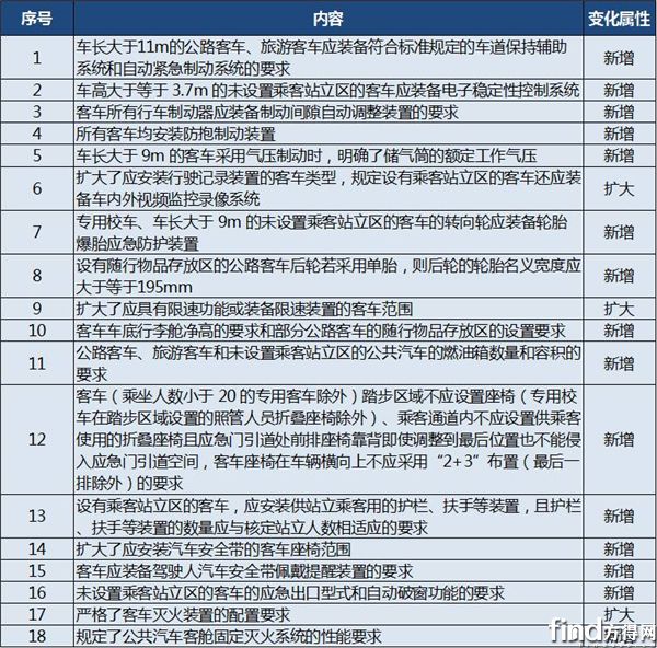 行政策對客車(chē)行業(yè)影響
